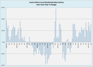 Year-Over-Year Unit Sales Change