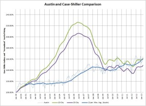 Austin vs. Case-Shiller Indices 2000 to Present