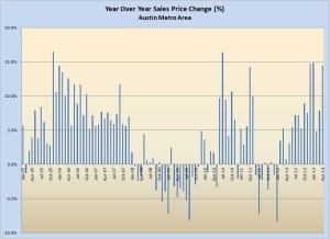 Year Over Year Price Change