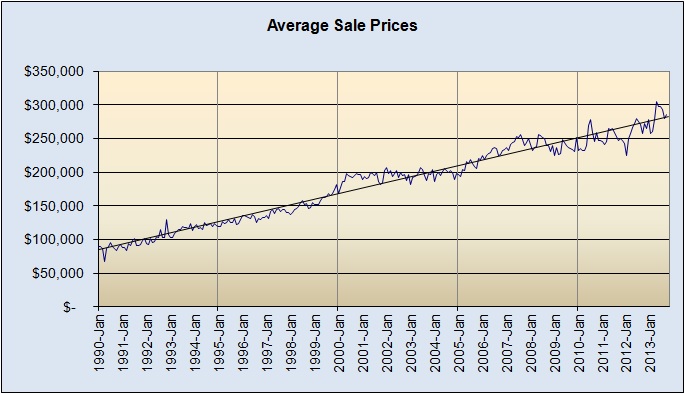 Market Price Movement 1990-Present