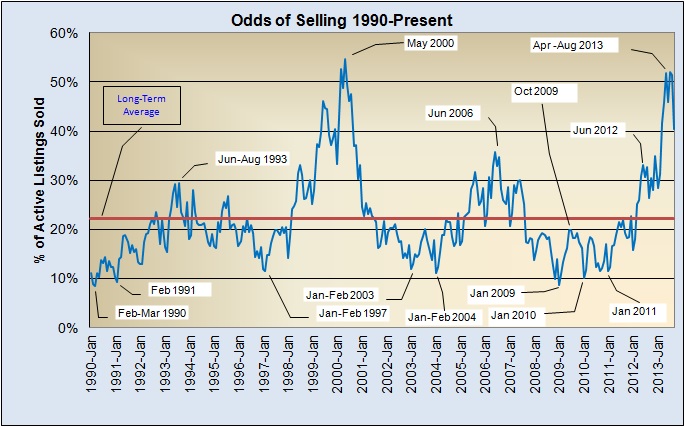 Odds of Selling 1990-Present