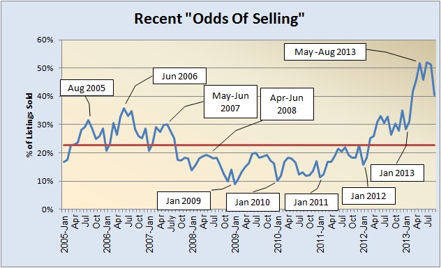 Odds of Selling 2005-Present