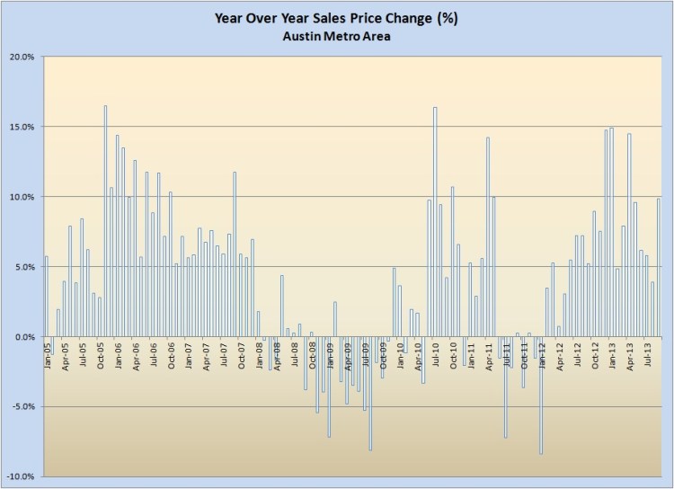 Year-Over-Year Average Price Change