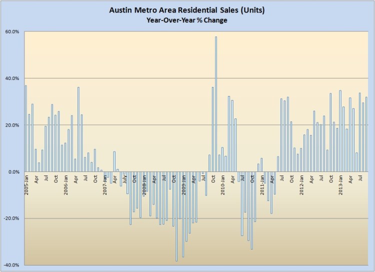 Year-Over-Year Unit Sales Change