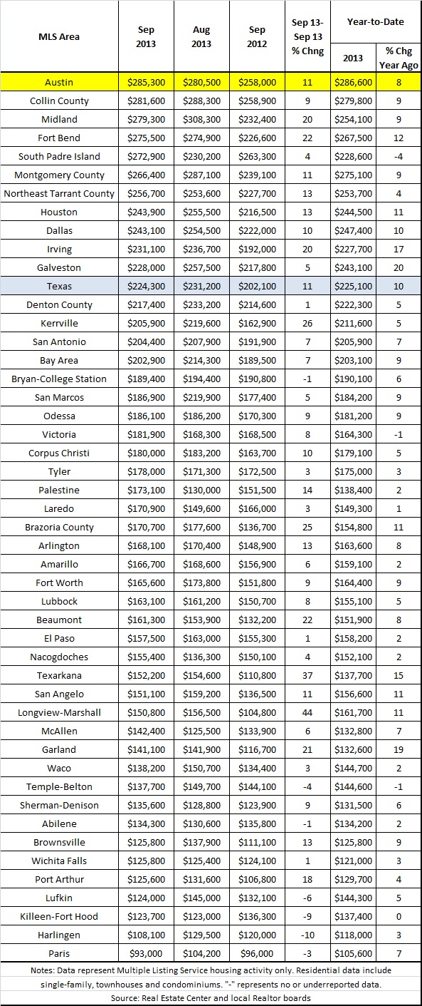 Average Sale Prices, 2003-2013e, 110713