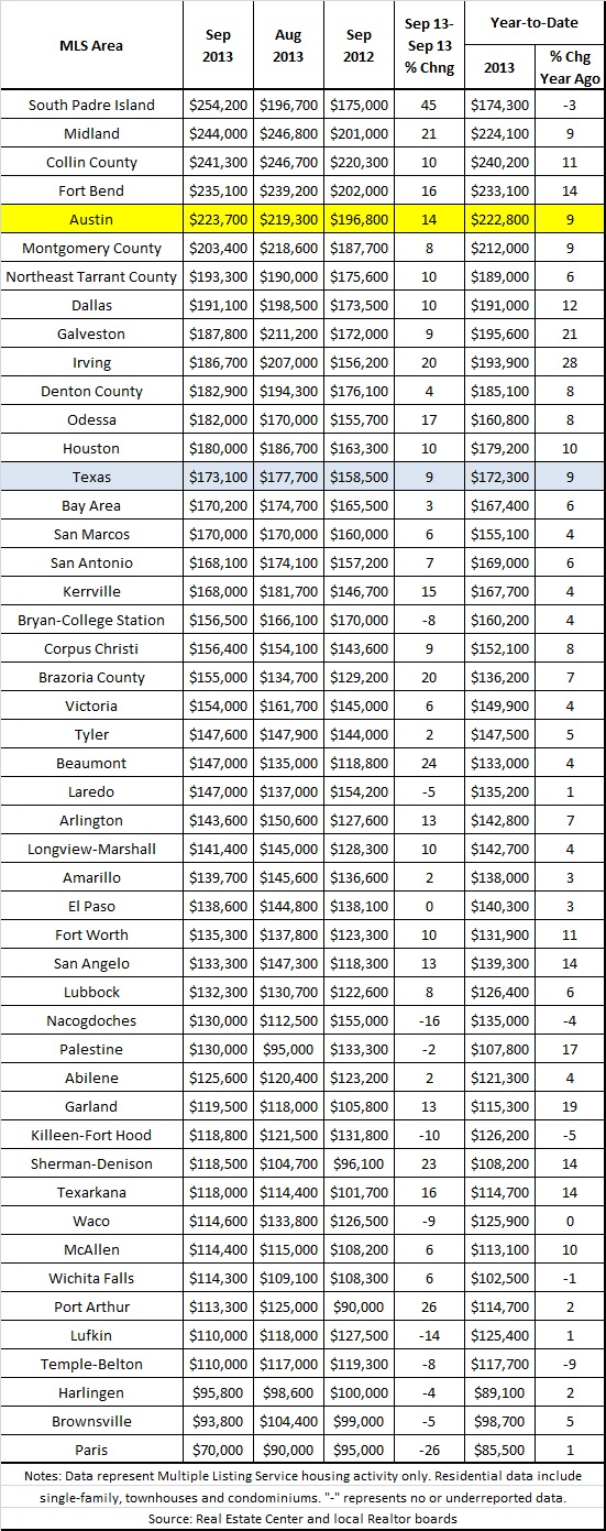 Median Sale Prices, 2003-2013e, 110713