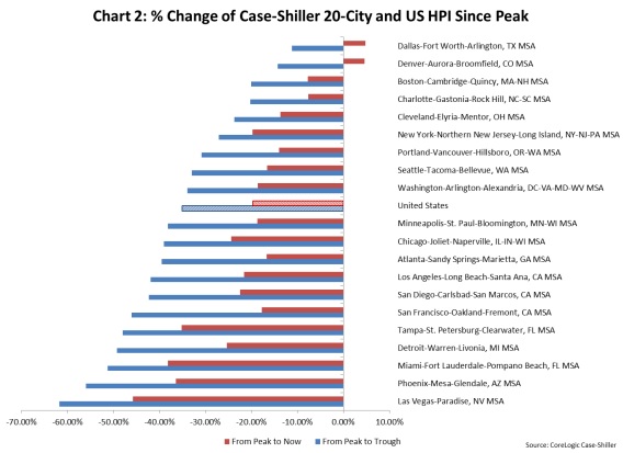 Case Shiller Chart 011614