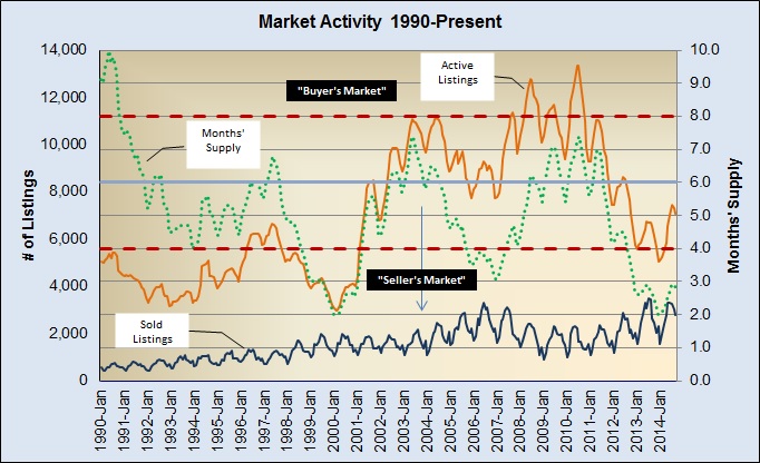 Market Activity 1990-Present