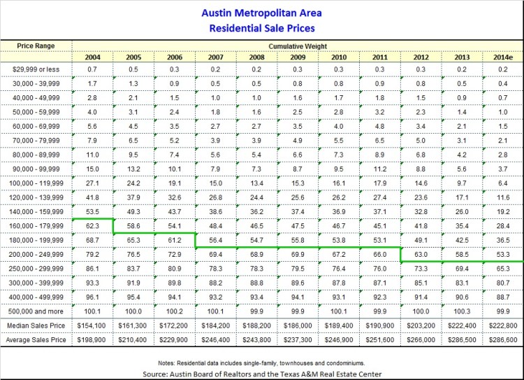 Austin Metro Cumulative Price Distribution 2004-2014