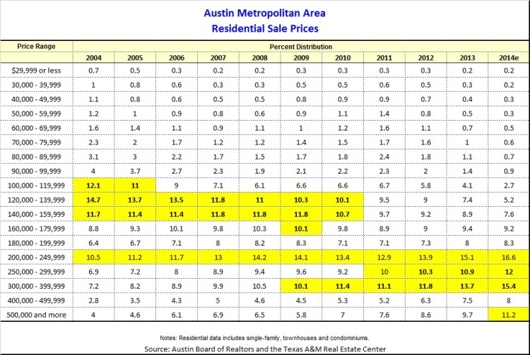 Austin Metro Price Distribution 2004-2014