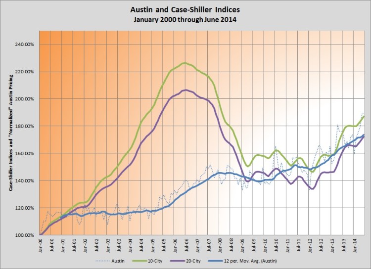 Chart - Austin and Case-Shiller Indices 0100-0614