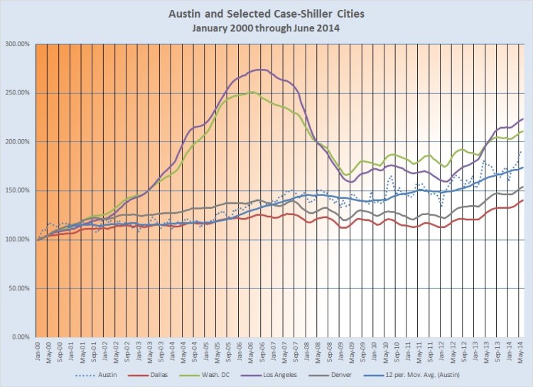 Chart - Austin and Selected Case-Shiller Cities 0100-0614