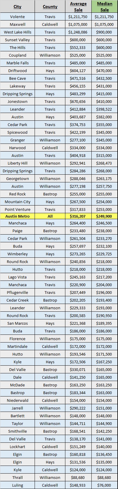 SFR Sales 10-2014 to 12-2014, by Median Price - 122114