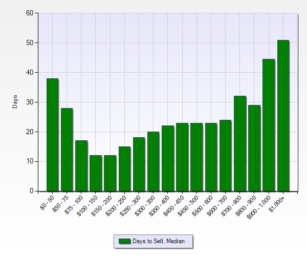 Days to Sell by Price Range 2013 through June 2015