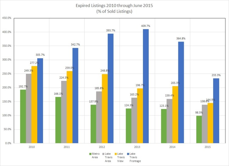 Graph - Expired Listings 2005-June 2015