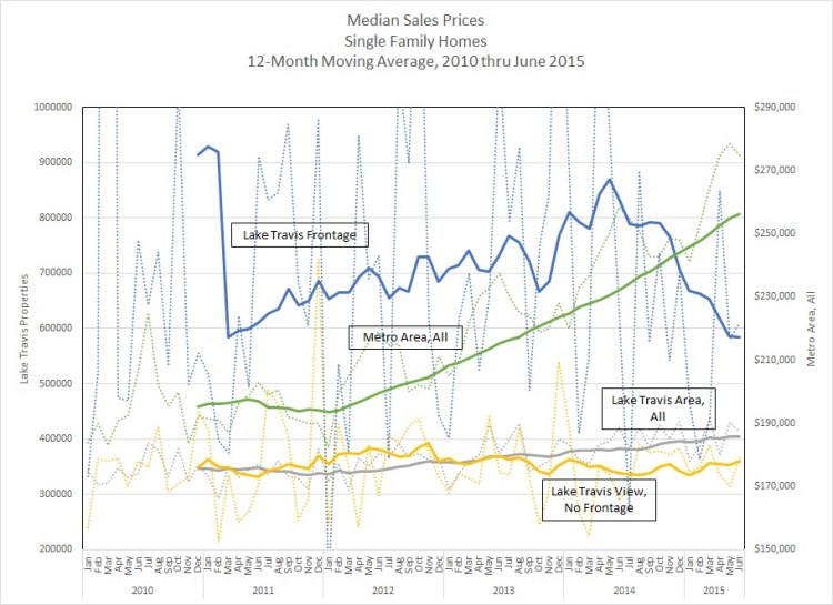 Graph - Median Sales Prices 2005-June 2015