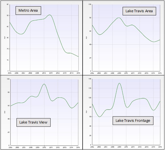 Graphs - Median DOM 2005-June 2015