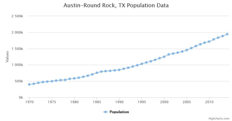 Austin Metro Population 1970-2014
