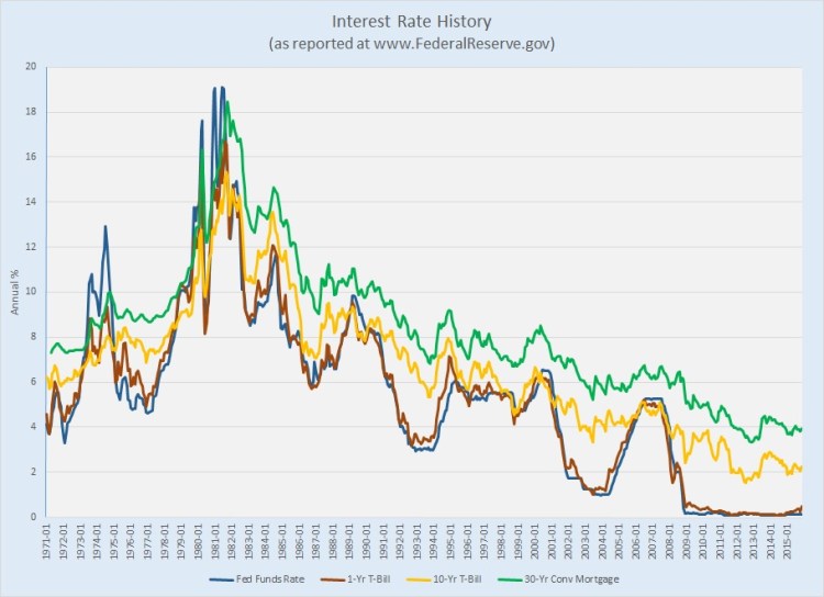 Interest Rate Comparisons 1971-2015
