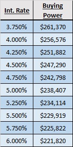 Interest Rates and Buying Power