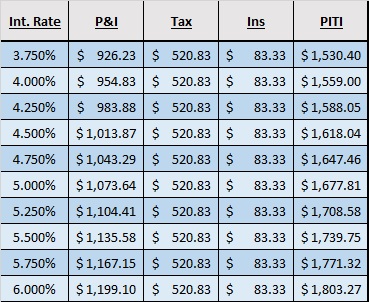 Interest Rates and Impact on PITI