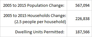 Table - Population vs. Building Permits 2005-2015
