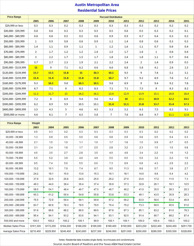 Austin Metro Price Distribution 2005-2015