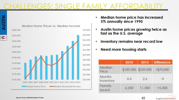 Long-Center-Economic-Forecast-Presentation 2015 Austin SFR Affordability