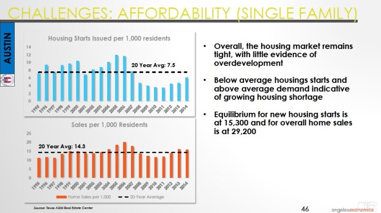 Long-Center-Economic-Forecast-Presentation 2015 Austin SFR Starts and Sales