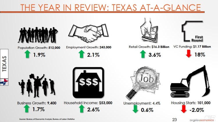 Long-Center-Economic-Forecast-Presentation 2015 Texas At-A-Glance
