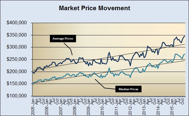 Market Price Movement 2005 to Present