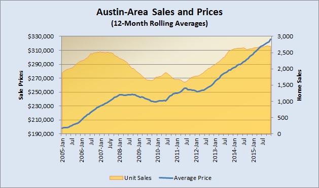 Unit Sales and Avg Prices 2005 to Present