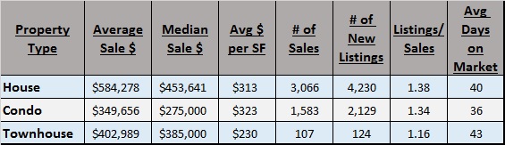 Property Type vs. Price &amp; Affordability