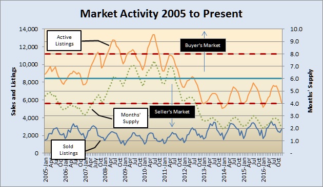 market-activity-2005-to-present-022217