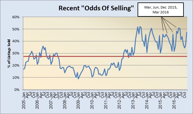 odds-of-selling-2005-present-022217