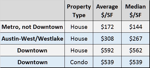 downtown-per-sf-vs-all-other-070116-123116