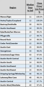 metro-area-dom-and-sp-lp-by-region-070116-123116