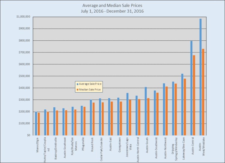 metro-area-prices-by-region-070116-123116-graph