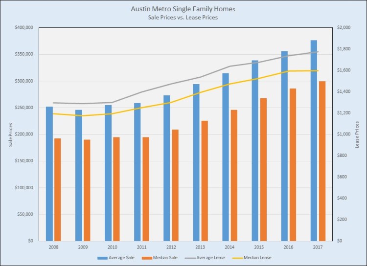 Lease vs. Purchase Prices 2008 - 2017