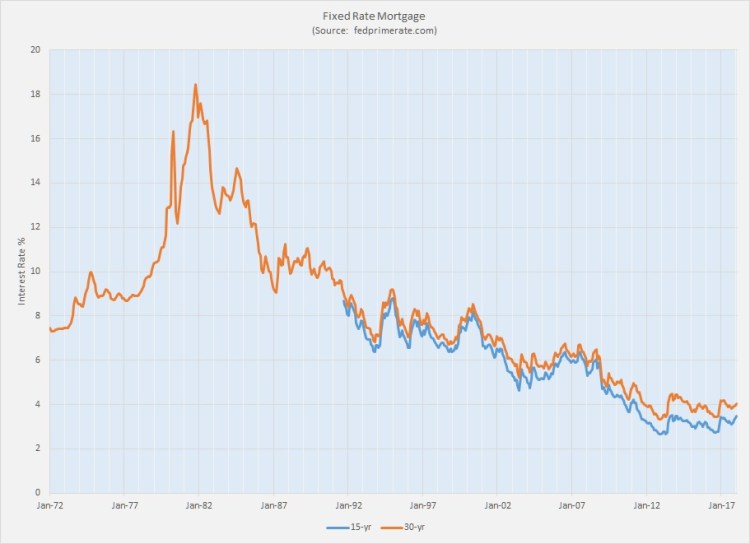 Mortgage Interest 1972 to 1-2018