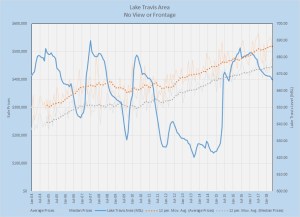 Lake Travis Area Prices vs. Lake Level