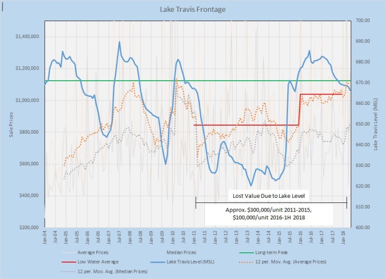 Lake Travis Frontage Prices vs. Lake Level
