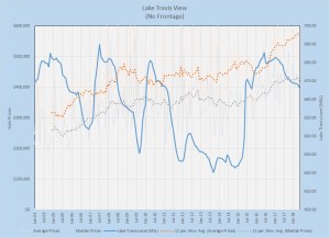Lake Travis View Prices vs. Lake Level