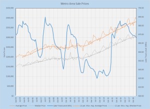 Metro Prices vs. Lake Level