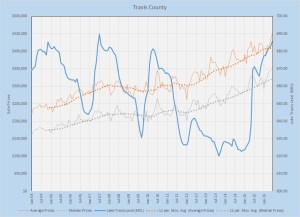 Travis County Prices vs. Lake Level