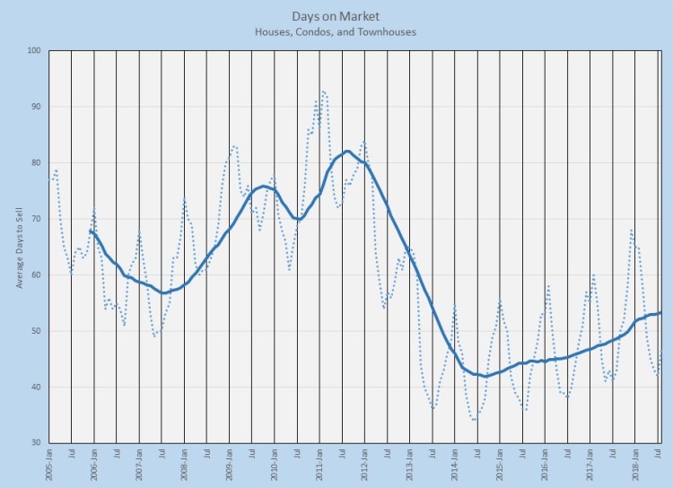 Days to Sell 2005 to Present 092618
