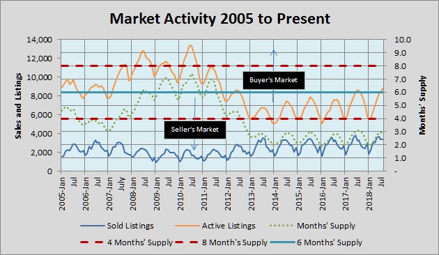 Market Activity 2005 to Present 092618