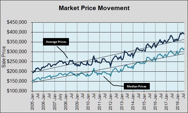 Market Price Movement 2005-Present - 092618