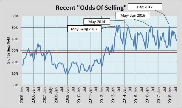 Odds of Selling 2005-Present 092618