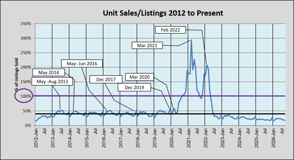 Line graph showing unit sales and listings from 2012 to present, with percentage of listings sold on the vertical axis and time on the horizontal axis. Key data points are marked from 2013 to 2022, indicating fluctuations in sales performance.